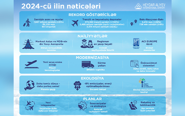 Heydər Əliyev aeroportunda 2024-cü ilin nəticələri və nailiyyətləri