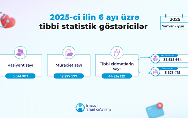 6 ay ərzində icbari tibbi sığorta ilə 44 milyondan çox tibbi xidmət göstərilib