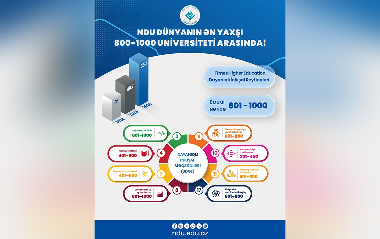 Naxçıvan Dövlət Universiteti dünyanın ən yaxşı TOP 800-1000 universiteti arasında