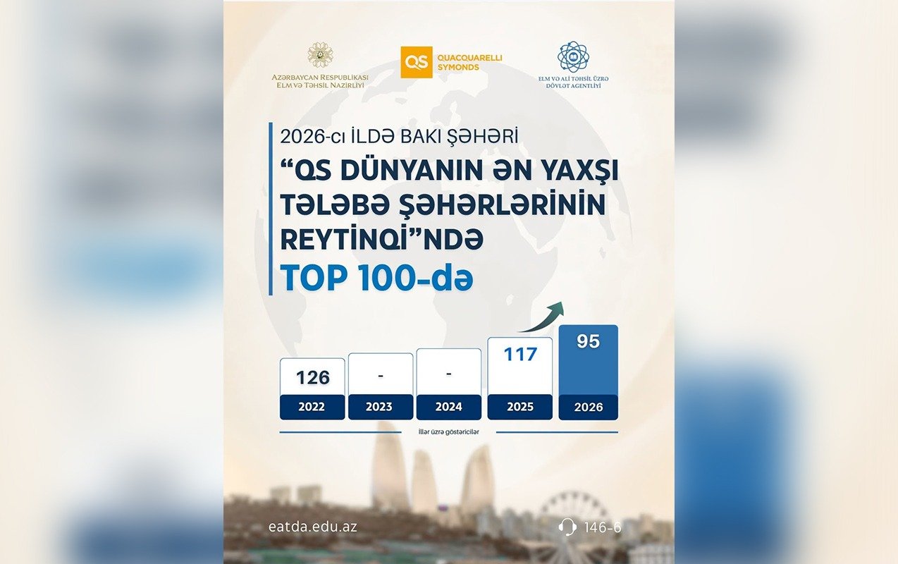 Bakı “Dünyanın ən yaxşı tələbə şəhərləri” reytinqində ilk 100-lükdə