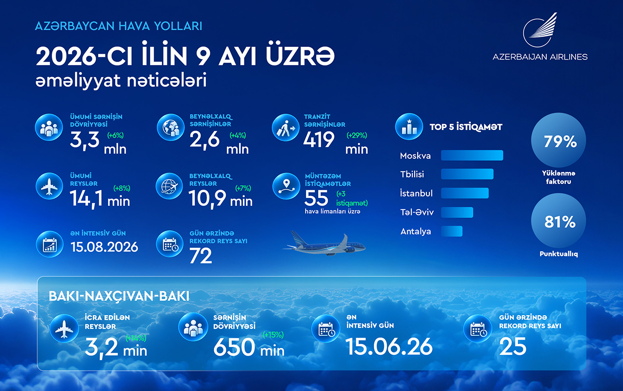 AZAL doqquz ayda 14,1 min reys həyata keçirib